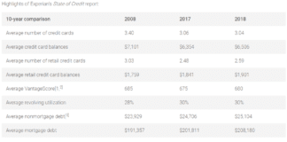 Highlight of Experian's State of Credit Report