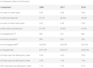 Highlight of Experian's State of Credit Report