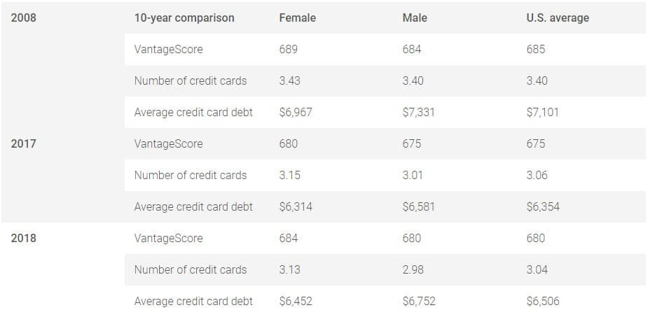 Women Better Credit Score Than Men